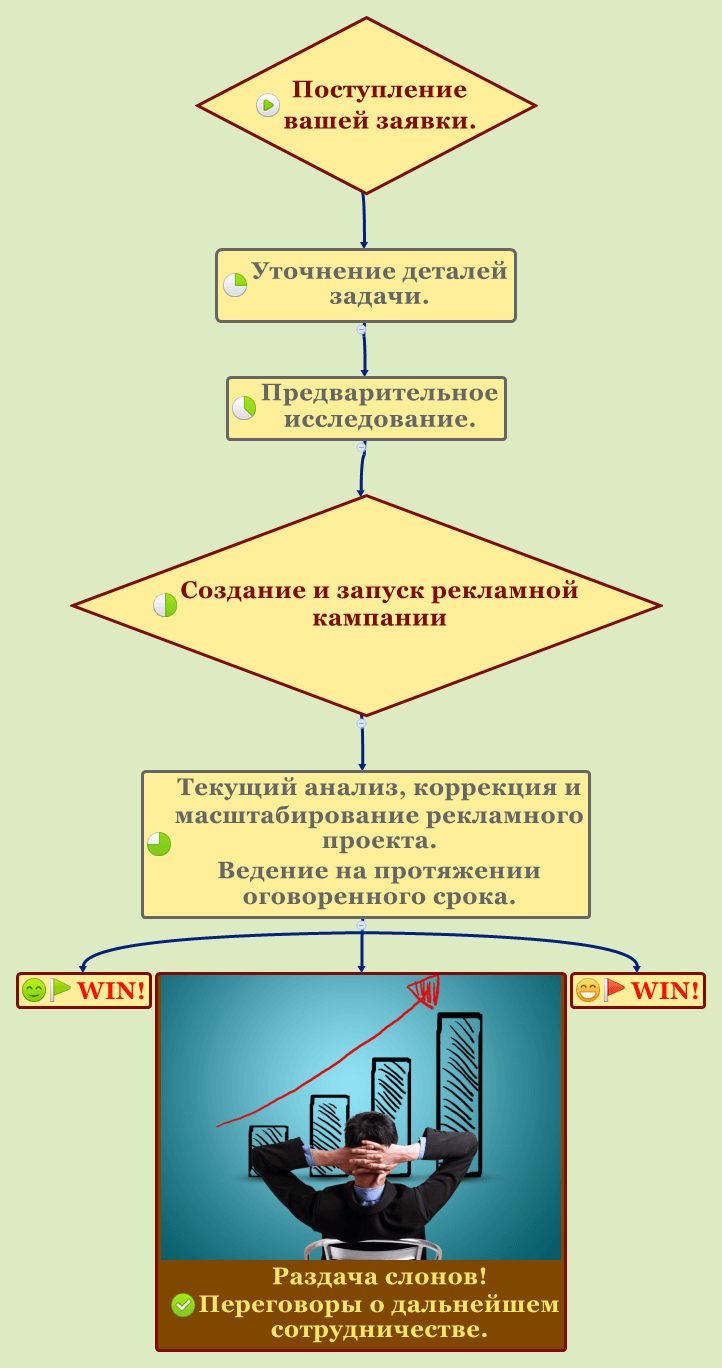 Настройка рекламы в Яндекс.Директ от 5_450р